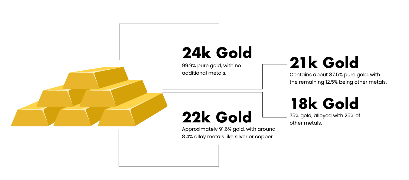 Understanding 24k, 22k, 21k, and 18k Gold Purity in Dubai